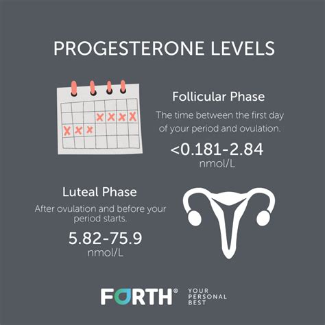 5 cc but I’m of course stressing that’s not enough. . Progesterone levels 6 days after embryo transfer